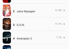 ஆகஸ்ட் 7 ஆம் தேதி வெளியாக இருக்கும், இந்தியாவின் தலைசிறந்த கண்டுபிடிப்பாளரான ஜி.டி. நாயுடுவின் வாழ்க்கையை மையமாகக் கொண்ட இந்த வாழ்க்கை வரலாற்றுத் திரைப்படம் IMDb-ன் ரியல் டைம் தரவரிசையில் 11.1% மதிப்பெண் பெற்றுள்ளது!